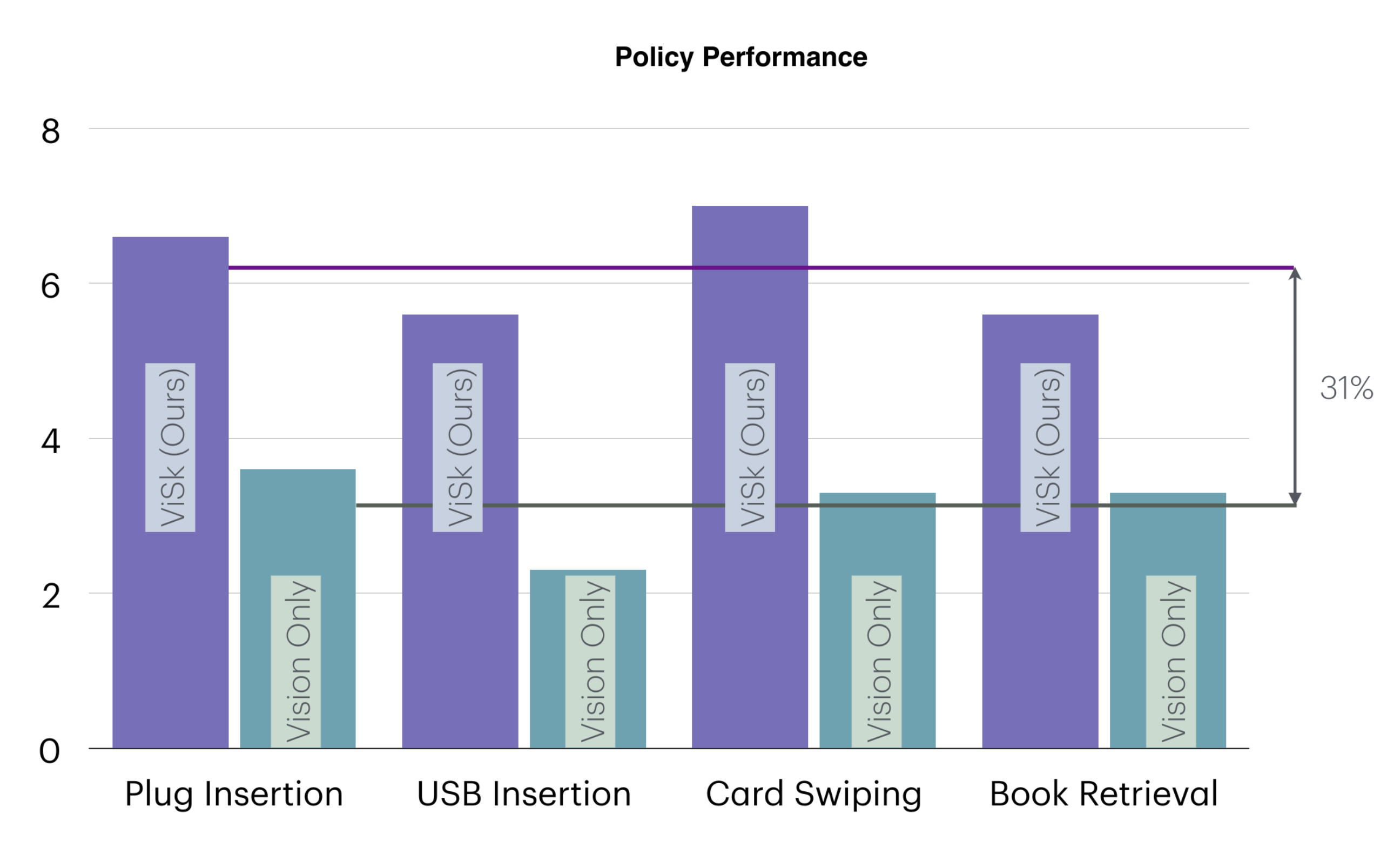 Policy Performance out of 30 rollouts